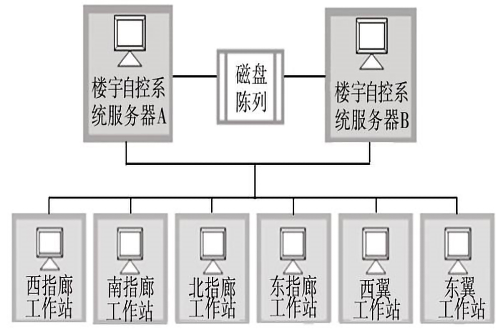 樓宇自控系統的五個組成部分是什么？(圖3)