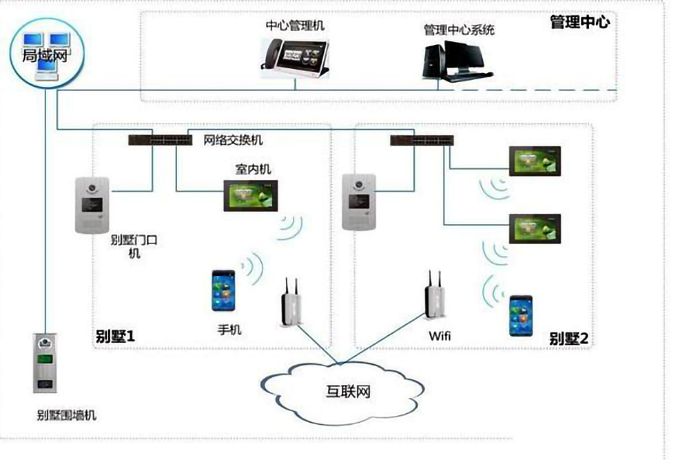 樓宇自控系統的五個組成部分是什么？(圖4)