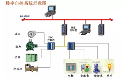 樓宇智能化，智能樓宇