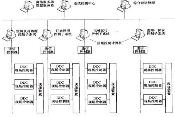 樓宇自控OPC方式的優(yōu)勢(shì)和缺陷？