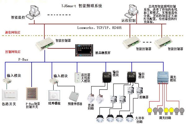 樓宇控制的四大基本照明控制方法！