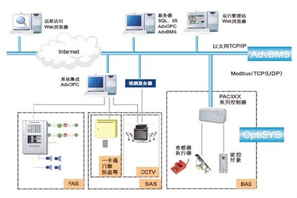 如何做好樓宇自動(dòng)化系統(tǒng)的服務(wù)器管理工作？