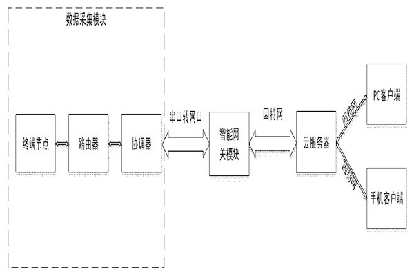 突來(lái)靈感，簡(jiǎn)單設(shè)計(jì)一個(gè)樓宇自控系統(tǒng)！