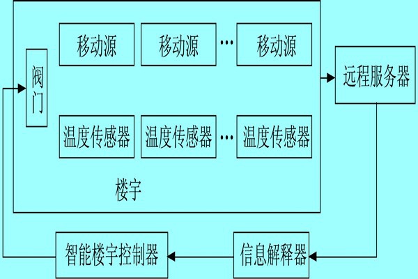樓宇自控系統(tǒng)利用體感溫度實現(xiàn)智能化？