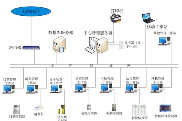 樓宇自動化系統(tǒng)應(yīng)當(dāng)具備哪些基本功能？