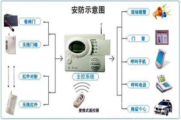 奧利給！樓宇控制需要安保系統(tǒng)！