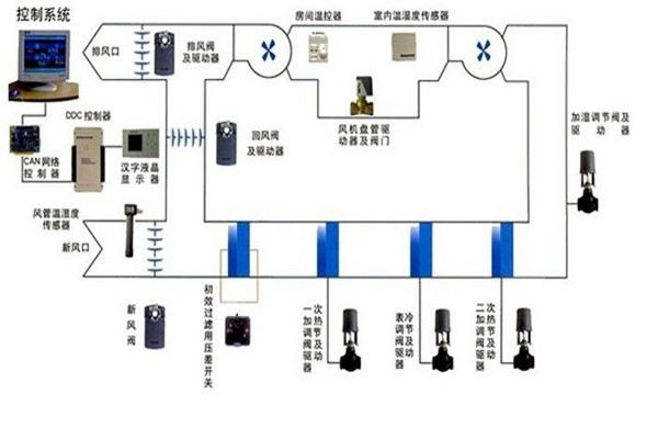 在樓宇自控領(lǐng)域，空調(diào)系統(tǒng)發(fā)揮什么作用？