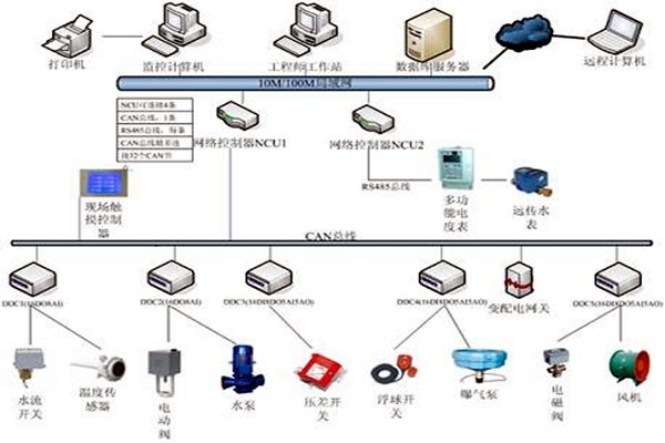 樓宇自控具有哪些節(jié)能效果？