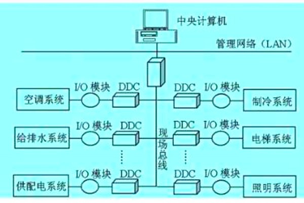想要降低運(yùn)營(yíng)成本？那就搭建樓宇自動(dòng)化系統(tǒng)！