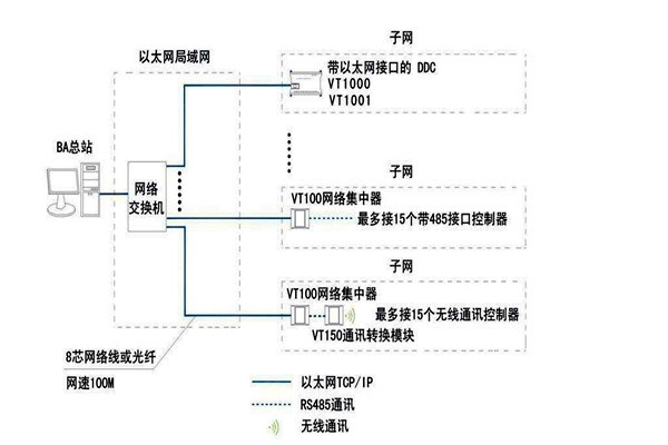 智能樓宇自控系統(tǒng)面向協(xié)議的糾紛！