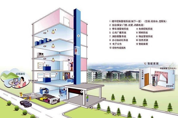 什么樣的樓宇自控才是健全的？