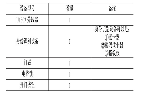 智能樓宇控制系統(tǒng)的消防、安防控制！