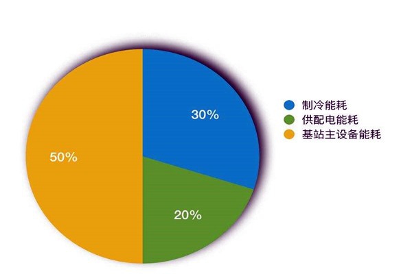 樓宇智能化系統(tǒng)如何進(jìn)行能耗統(tǒng)計？