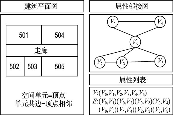 如何構建樓宇自控屬性鄰接圖？