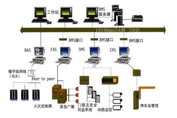 樓宇自控的集成性質(zhì)體現(xiàn)在哪些方面？