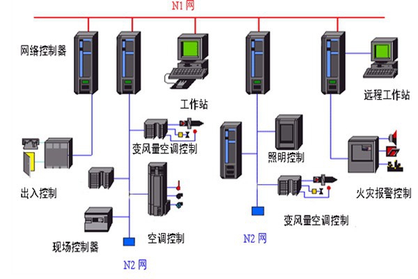 開發(fā)好樓宇自動(dòng)化系統(tǒng)需要哪些底蘊(yùn)？