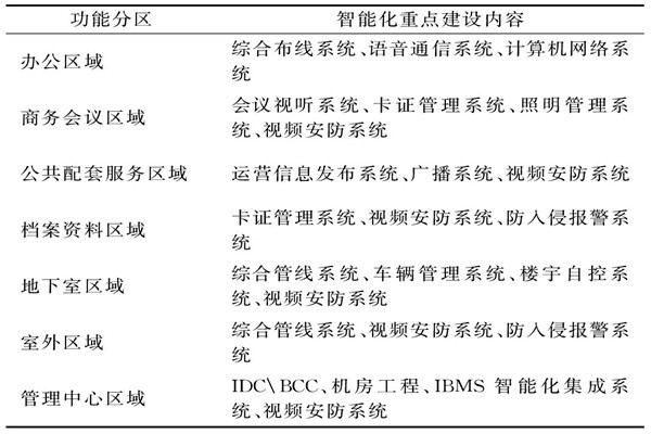 樓宇智能化系統(tǒng)需要涉及哪些功能區(qū)域？