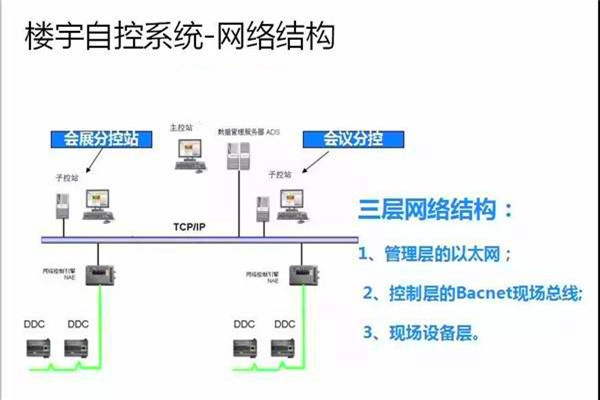崔亞光細(xì)談樓宇自控系統(tǒng)的整體建設(shè)思路！
