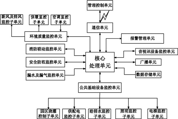 樓宇自控系統(tǒng)信息管理的保障！