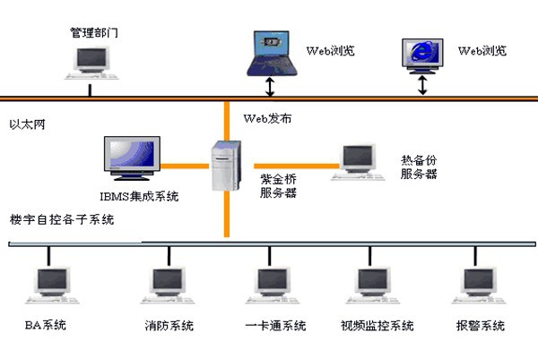 樓宇智能化系統(tǒng)如何發(fā)揮作用？