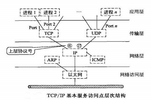 智能樓宇自控系統(tǒng)TCP/IP網(wǎng)絡(luò)互連通信協(xié)議的構(gòu)建！