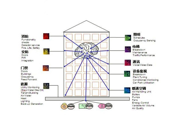 樓宇自控通訊及控制系統(tǒng)的科學(xué)性！