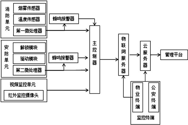 樓宇智能化系統(tǒng)監(jiān)控部分的架構(gòu)！