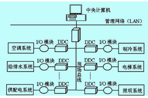 樓宇自控如何做好技術(shù)管理？