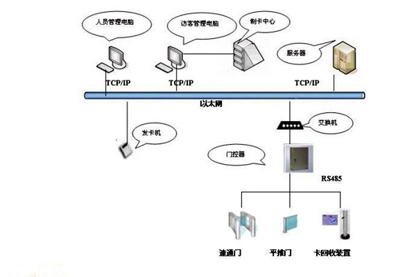 樓宇智能化系統(tǒng)如何實現(xiàn)樓宇進(jìn)出入管理？