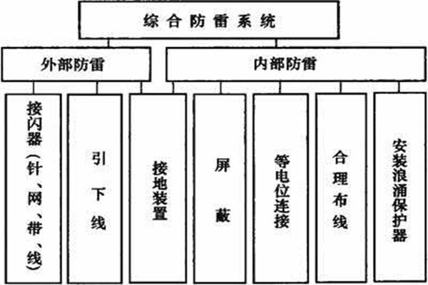 樓宇控制系統(tǒng)如何實現(xiàn)樓宇綜合防雷？