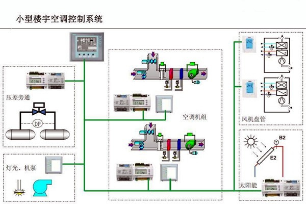 智能樓宇控制系統(tǒng)對(duì)電子信息技術(shù)的依賴！