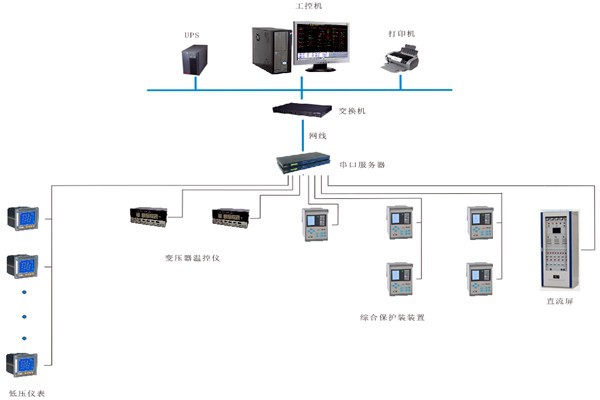 如何對變配電監(jiān)控系統(tǒng)進(jìn)行性能測試？