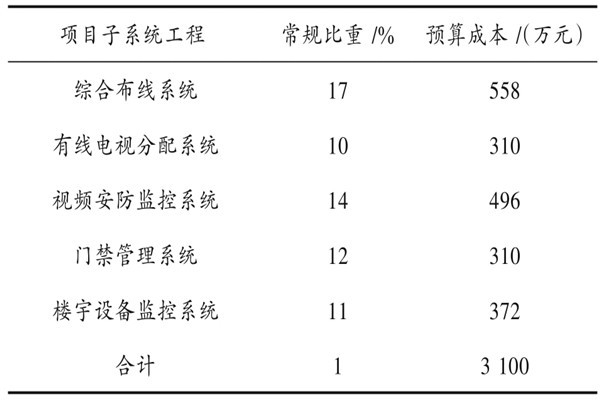 樓宇自動(dòng)化系統(tǒng)具體項(xiàng)目造價(jià)管理實(shí)例！