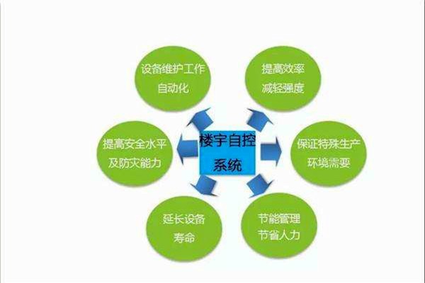 智能樓宇控制系統(tǒng)如何全局管控樓宇信息？