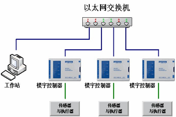 樓宇自動化系統(tǒng)的運維理念！