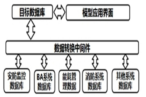 智能樓宇自控系統(tǒng)的數(shù)據(jù)轉(zhuǎn)換和界面開發(fā)！