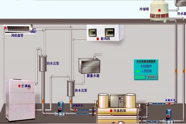 我國(guó)樓宇自動(dòng)化技術(shù)的歷史狀況如何？