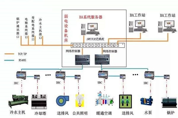 加強(qiáng)樓宇自控專業(yè)施工隊(duì)伍的建設(shè)！