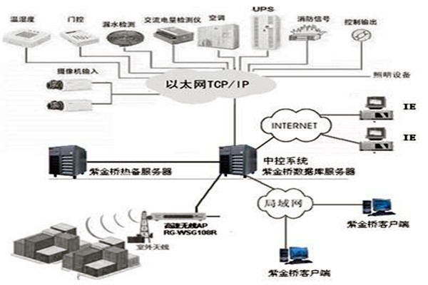 樓宇控制系統(tǒng)組態(tài)庫原理！