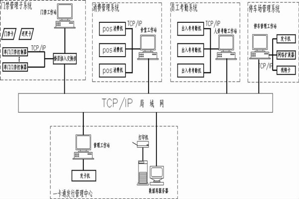 什么是智能樓宇控制系統(tǒng)的一卡通？