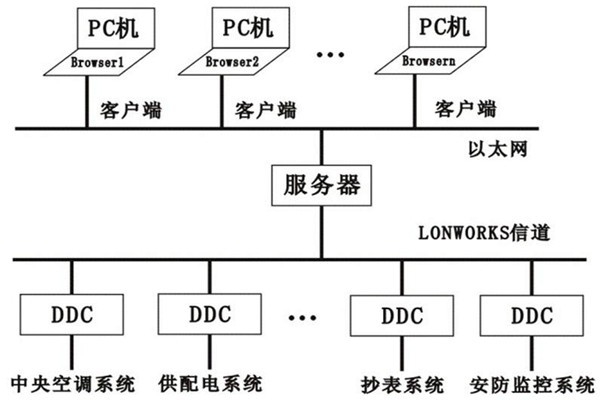 樓宇控制系統(tǒng)的層次關(guān)系分明與多樣化特點！