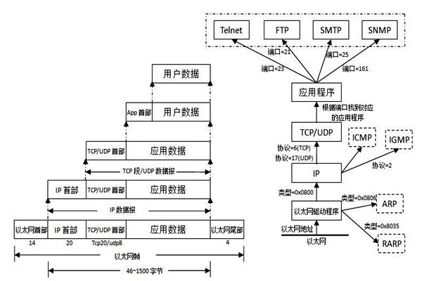 TCP/IP協(xié)議是樓宇自控系統(tǒng)集成的重要手段！