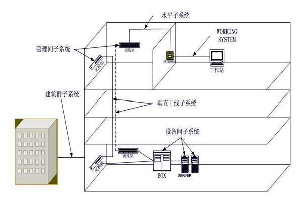 樓宇自動(dòng)化綜合布線系統(tǒng)的管理！