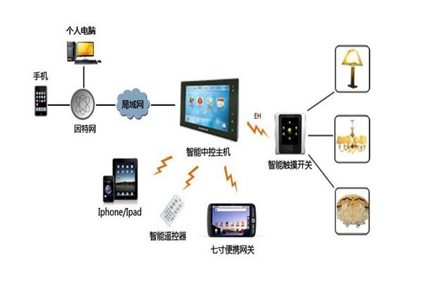 樓宇智能化系統(tǒng)設(shè)備管理工作的開展！