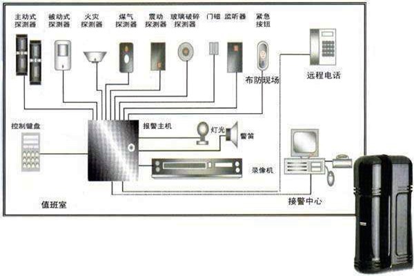 樓宇自動(dòng)化入侵報(bào)警系統(tǒng)的部署！