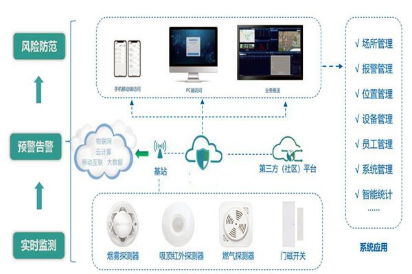 樓宇智能化系統(tǒng)的集成要經(jīng)歷哪些過程？