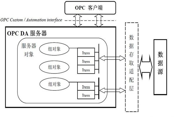 樓宇智能化系統(tǒng)的集成還需要仰仗OPC技術(shù)！