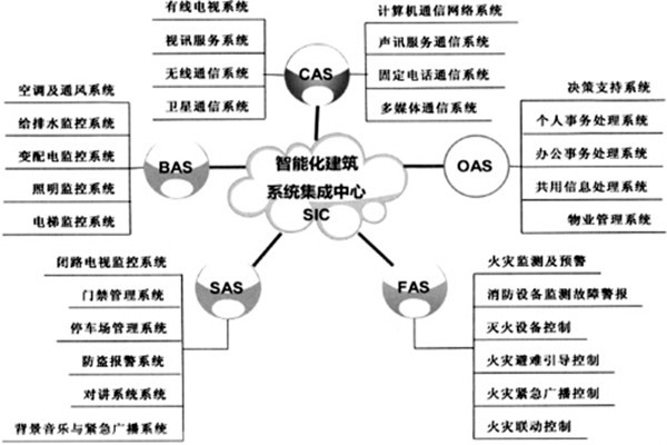 樓宇智能化系統(tǒng)的建設(shè)有哪些目的？