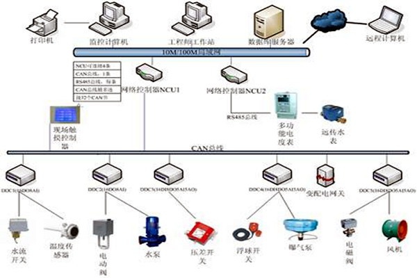 樓宇自控技術(shù)的應(yīng)用現(xiàn)狀！