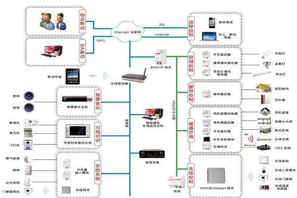 樓宇自動化系統(tǒng)包括哪些內(nèi)容？